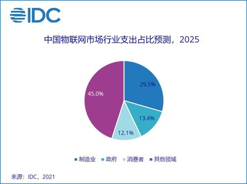 2021年全球物聯(lián)網(wǎng)支出預(yù)測 IDC數(shù)據(jù)顯示支出達7542.8億美元，技術(shù)服務(wù)成核心驅(qū)動力